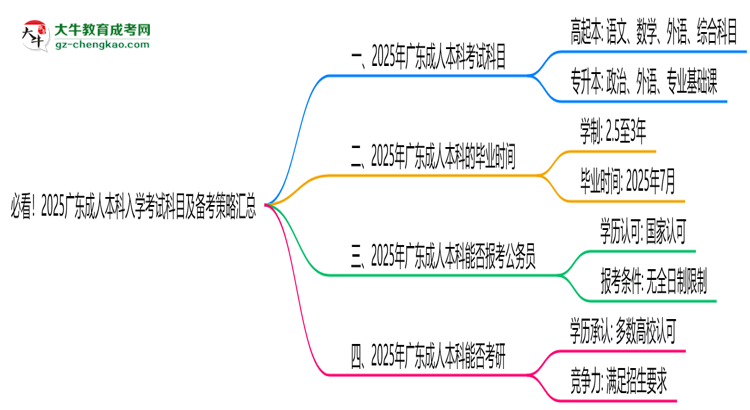 必看！2025廣東成人本科入學(xué)考試科目及備考策略匯總思維導(dǎo)圖