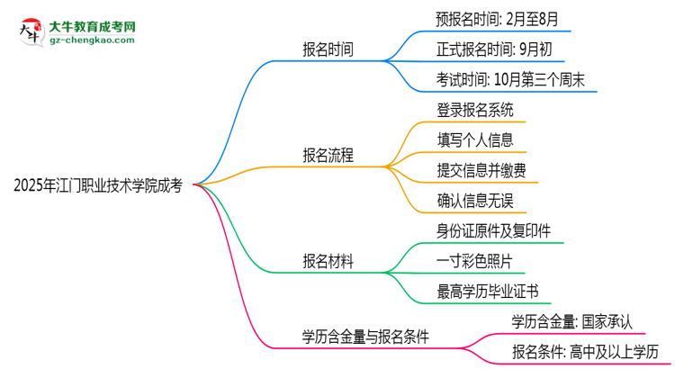 速看！2025年江門職業(yè)技術(shù)學(xué)院成考報名時間表+流程全解析思維導(dǎo)圖