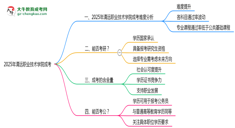 2025清遠(yuǎn)職業(yè)技術(shù)學(xué)院成考難度升級(jí)？各科目通過率數(shù)據(jù)曝光思維導(dǎo)圖