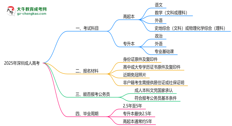 必看！2025深圳成人高考入學(xué)考試科目及備考策略匯總思維導(dǎo)圖