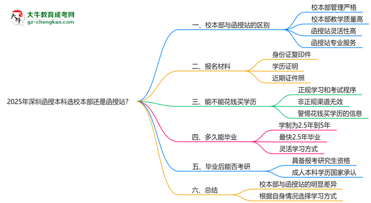 2025年深圳函授本科選校本部還是函授站？6大對比解析思維導(dǎo)圖