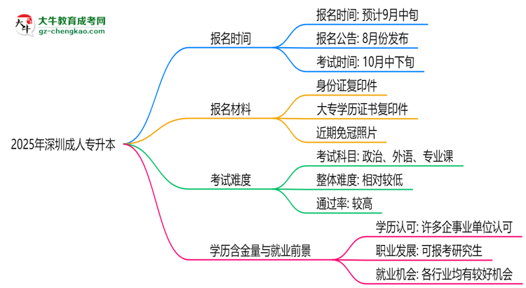 速看！2025年深圳成人專升本報名時間表+流程全解析思維導(dǎo)圖