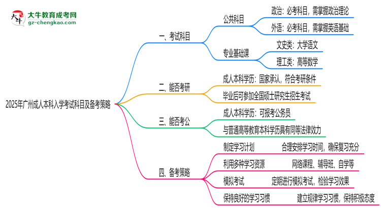 必看！2025廣州成人本科入學(xué)考試科目及備考策略匯總思維導(dǎo)圖