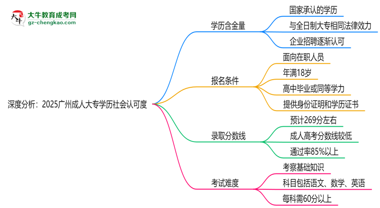 深度分析：2025廣州成人大專學(xué)歷社會認可度有多高？思維導(dǎo)圖