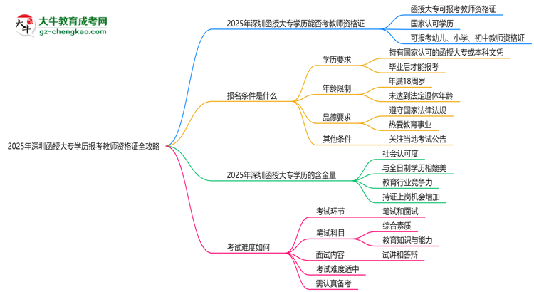 2025年深圳函授大專學歷報考教師資格證全攻略思維導圖