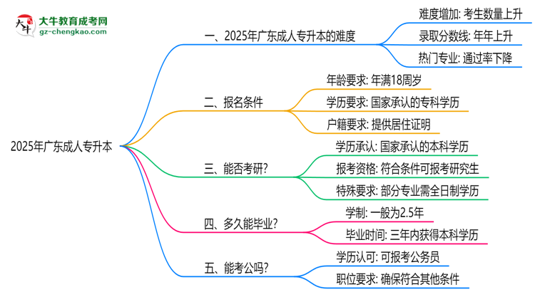 2025廣東成人專升本難度升級？各科目通過率數(shù)據(jù)曝光思維導(dǎo)圖