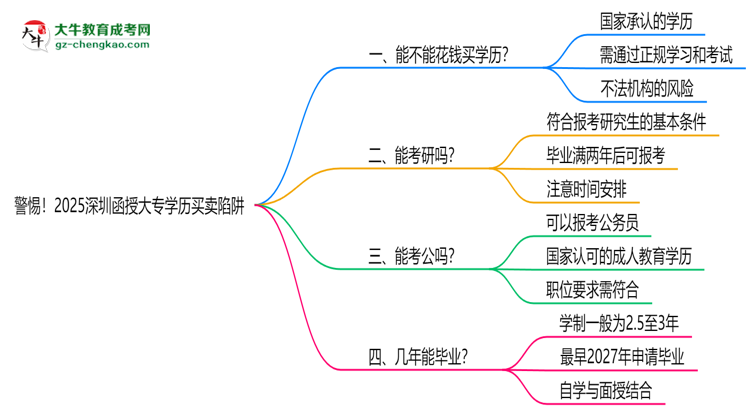 警惕！2025深圳函授大專學(xué)歷買賣陷阱（官方聲明）思維導(dǎo)圖