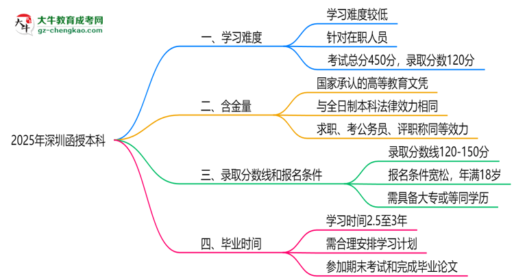 2025深圳函授本科難度升級？各科目通過率數(shù)據(jù)曝光思維導圖