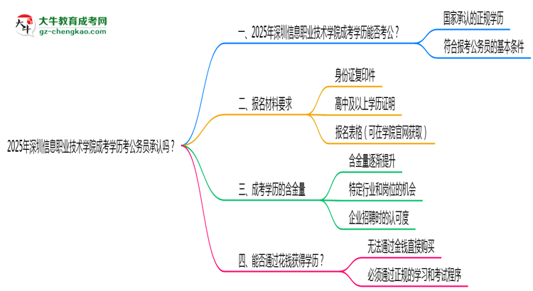 2025深圳信息職業(yè)技術(shù)學(xué)院成考學(xué)歷考公務(wù)員承認(rèn)嗎？官方回應(yīng)來(lái)了思維導(dǎo)圖