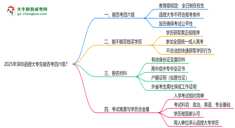 2025深圳函授大專生能否考四六級？教育部最新答復思維導圖