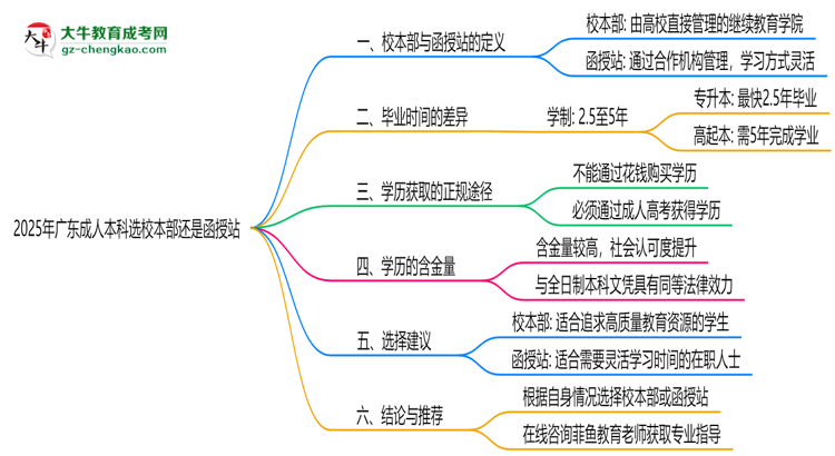 2025年廣東成人本科選校本部還是函授站？6大對比解析思維導圖