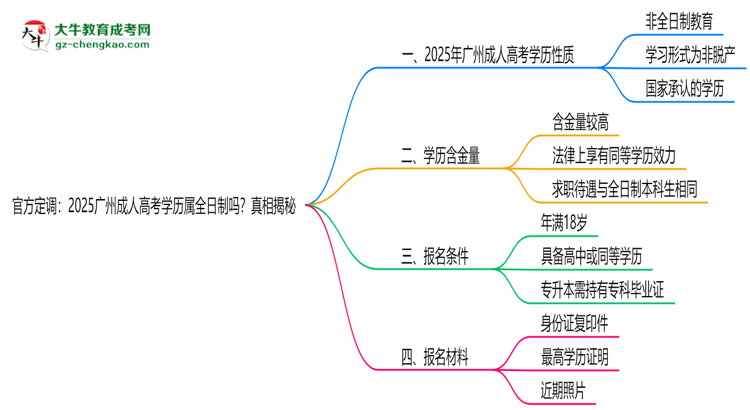 官方定調(diào)：2025廣州成人高考學(xué)歷屬全日制嗎？真相揭秘思維導(dǎo)圖
