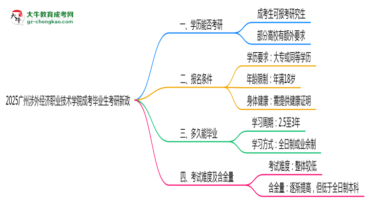 2025廣州涉外經濟職業(yè)技術學院成考畢業(yè)生考研新政：這些限制需注意思維導圖