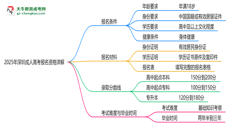 深圳2025成人高考報名資格詳解：這些條件你必須達標！思維導圖
