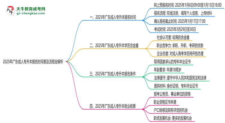速看！2025年廣東成人專升本報名時間表+流程全解析思維導(dǎo)圖