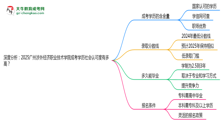 深度分析：2025廣州涉外經(jīng)濟職業(yè)技術(shù)學院成考學歷社會認可度有多高？思維導圖