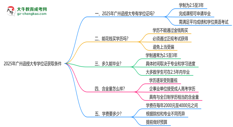 2025年廣州函授大專(zhuān)學(xué)位證獲取條件權(quán)威解讀（最新政策）思維導(dǎo)圖
