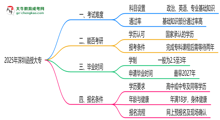 2025深圳函授大專(zhuān)難度升級(jí)？各科目通過(guò)率數(shù)據(jù)曝光思維導(dǎo)圖