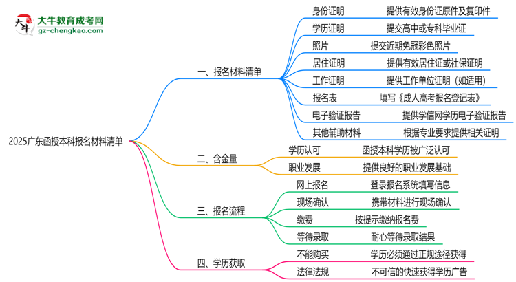 2025廣東函授本科報名材料清單：8類必備文件明細(xì)思維導(dǎo)圖