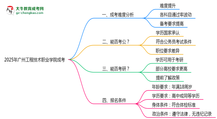 2025廣州工程技術(shù)職業(yè)學(xué)院成考難度升級？各科目通過率數(shù)據(jù)曝光思維導(dǎo)圖