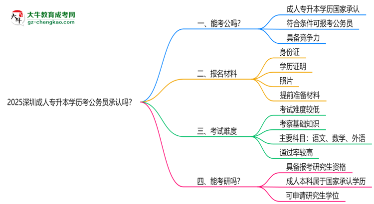 2025深圳成人專(zhuān)升本學(xué)歷考公務(wù)員承認(rèn)嗎？官方回應(yīng)來(lái)了思維導(dǎo)圖
