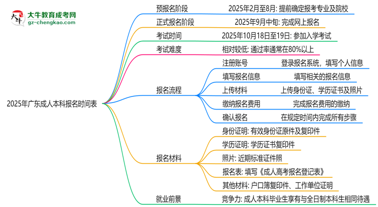 速看！2025年廣東成人本科報(bào)名時(shí)間表+流程全解析思維導(dǎo)圖