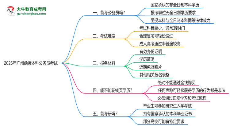 2025廣州函授本科學歷考公務員承認嗎？官方回應來了思維導圖