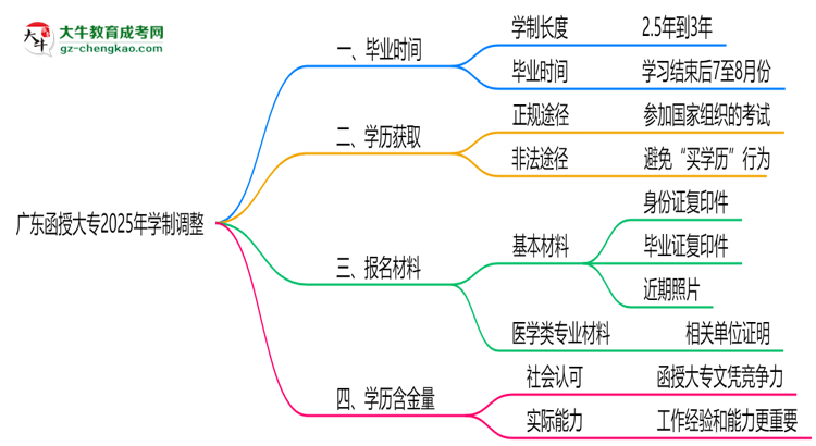 廣東函授大專2025年學制調(diào)整：最快多久能拿畢業(yè)證？思維導(dǎo)圖