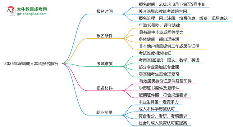 速看！2025年深圳成人本科報(bào)名時(shí)間表+流程全解析思維導(dǎo)圖