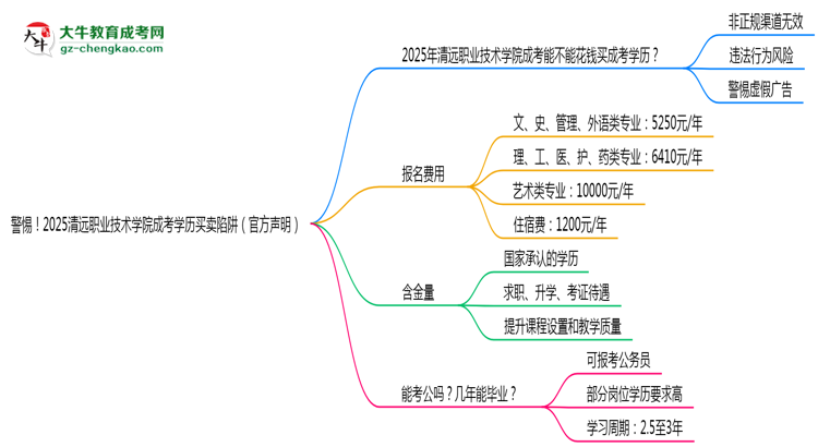 警惕！2025清遠職業(yè)技術(shù)學(xué)院成考學(xué)歷買賣陷阱（官方聲明）思維導(dǎo)圖
