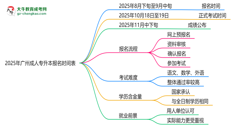 速看！2025年廣州成人專升本報名時間表+流程全解析思維導圖