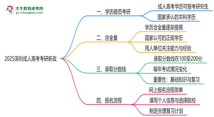2025深圳成人高考畢業(yè)生考研新政：這些限制需注意思維導圖