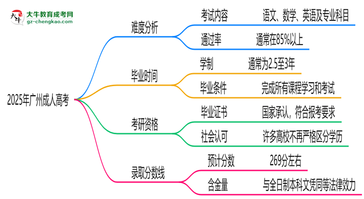 2025廣州成人高考難度升級(jí)？各科目通過(guò)率數(shù)據(jù)曝光思維導(dǎo)圖