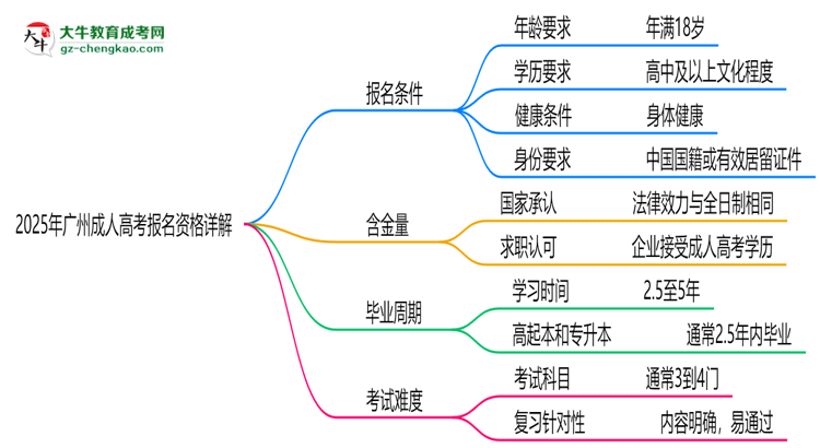 廣州2025成人高考報(bào)名資格詳解：這些條件你必須達(dá)標(biāo)！思維導(dǎo)圖