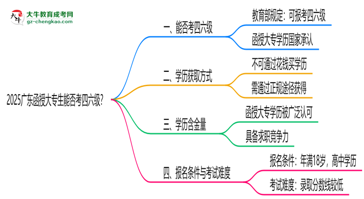 2025廣東函授大專生能否考四六級(jí)？教育部最新答復(fù)思維導(dǎo)圖