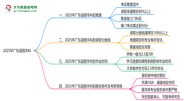 2025廣東函授本科難度升級(jí)？各科目通過(guò)率數(shù)據(jù)曝光思維導(dǎo)圖