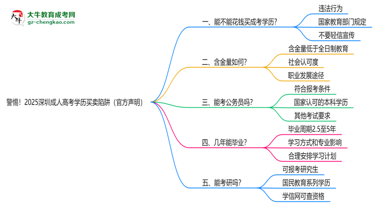 警惕！2025深圳成人高考學歷買賣陷阱（官方聲明）思維導圖