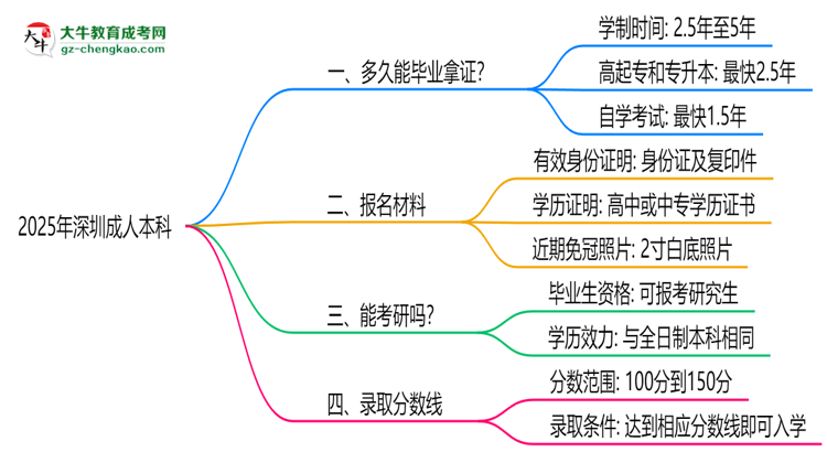 深圳成人本科2025年學制調(diào)整：最快多久能拿畢業(yè)證？思維導圖