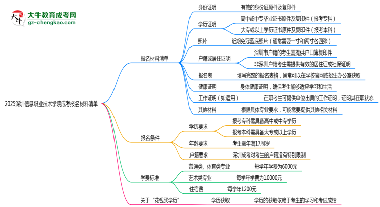 2025深圳信息職業(yè)技術(shù)學院成考報名材料清單：8類必備文件明細思維導(dǎo)圖