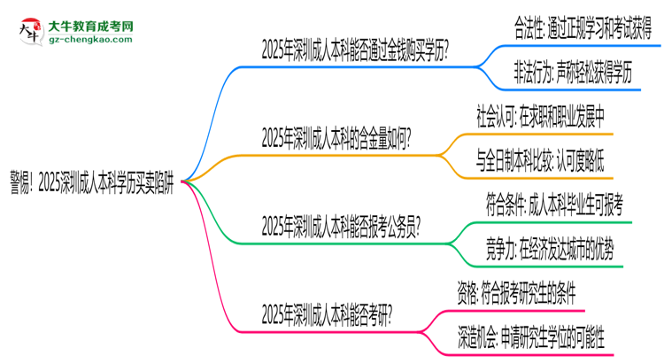 警惕！2025深圳成人本科學(xué)歷買賣陷阱（官方聲明）思維導(dǎo)圖