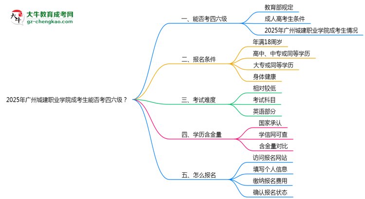 2025廣州城建職業(yè)學院成考生能否考四六級？教育部最新答復(fù)思維導(dǎo)圖