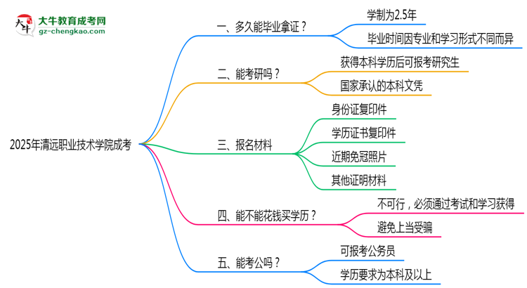 清遠(yuǎn)職業(yè)技術(shù)學(xué)院成考2025年學(xué)制調(diào)整：最快多久能拿畢業(yè)證？思維導(dǎo)圖
