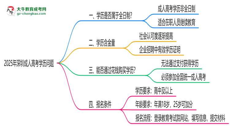 官方定調(diào)：2025深圳成人高考學歷屬全日制嗎？真相揭秘思維導圖