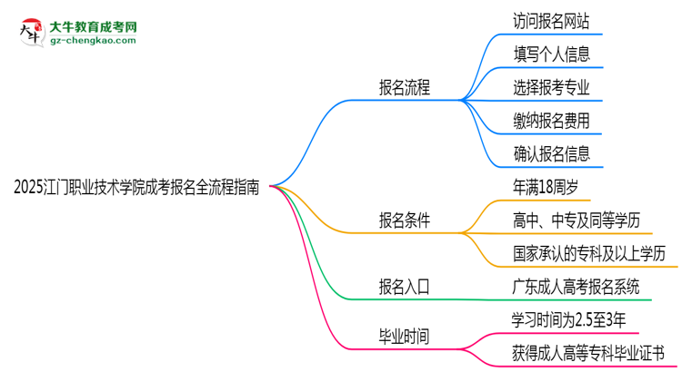 2025江門職業(yè)技術(shù)學(xué)院成考報名全流程指南（含圖文教程）思維導(dǎo)圖