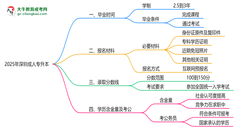 深圳成人專升本2025年學(xué)制調(diào)整：最快多久能拿畢業(yè)證？思維導(dǎo)圖