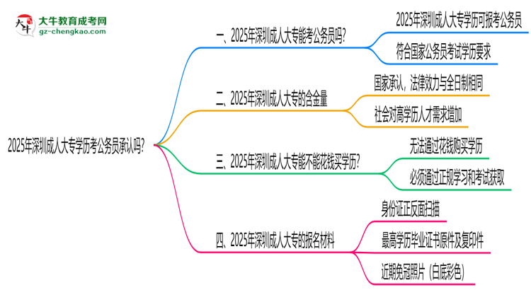 2025深圳成人大專(zhuān)學(xué)歷考公務(wù)員承認(rèn)嗎？官方回應(yīng)來(lái)了思維導(dǎo)圖