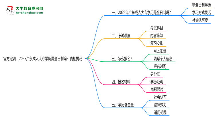官方定調(diào)：2025廣東成人大專學(xué)歷屬全日制嗎？真相揭秘思維導(dǎo)圖