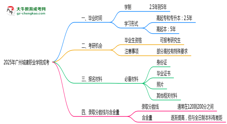 廣州城建職業(yè)學(xué)院成考2025年學(xué)制調(diào)整：最快多久能拿畢業(yè)證？思維導(dǎo)圖