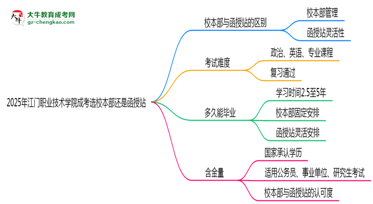 2025年江門職業(yè)技術(shù)學(xué)院成考選校本部還是函授站？6大對(duì)比解析思維導(dǎo)圖