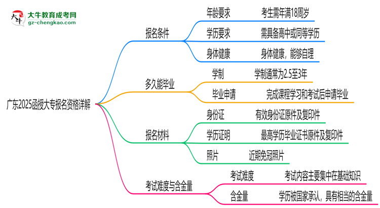 廣東2025函授大專報(bào)名資格詳解：這些條件你必須達(dá)標(biāo)！思維導(dǎo)圖